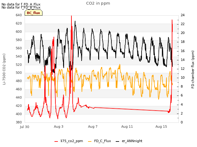 Explore the graph:CO2 in ppm in a new window