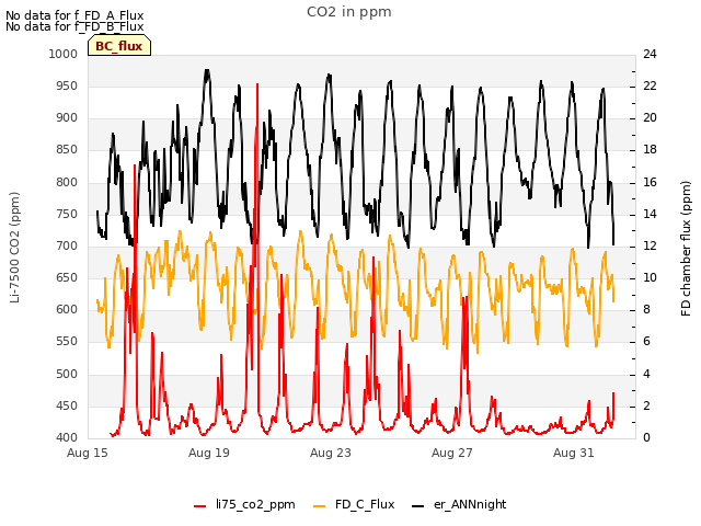 Explore the graph:CO2 in ppm in a new window