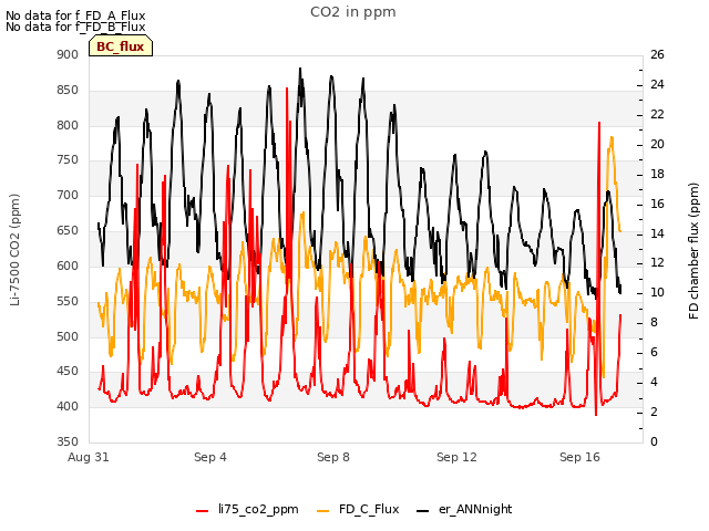 Explore the graph:CO2 in ppm in a new window