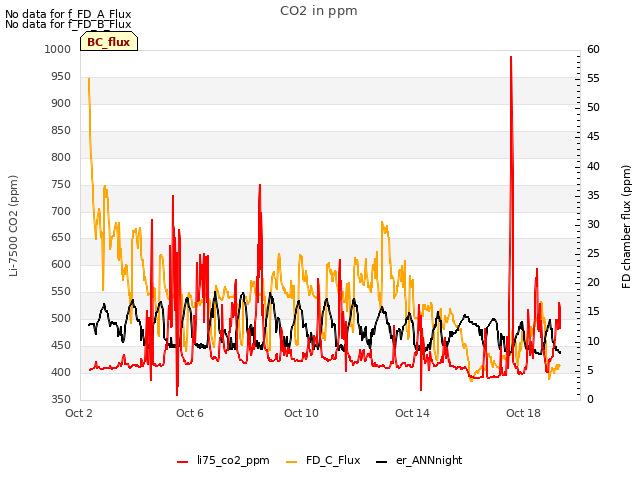 Explore the graph:CO2 in ppm in a new window