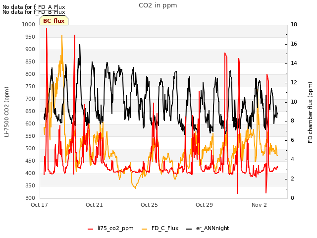 Explore the graph:CO2 in ppm in a new window