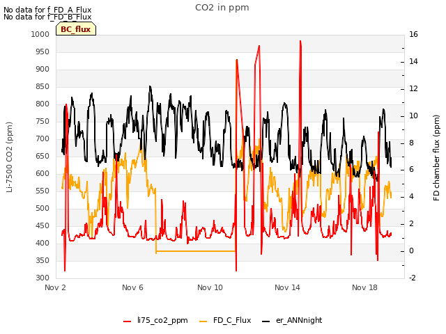 Explore the graph:CO2 in ppm in a new window