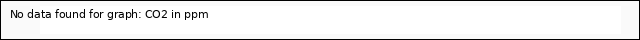 Explore the graph:CO2 in ppm in a new window