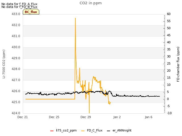 Explore the graph:CO2 in ppm in a new window