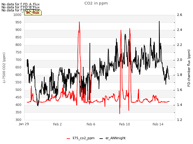 Explore the graph:CO2 in ppm in a new window