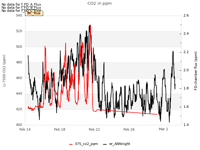 Explore the graph:CO2 in ppm in a new window