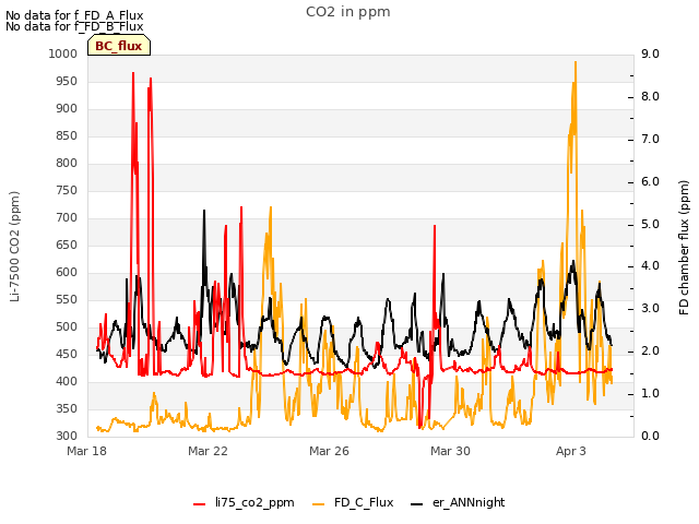 Explore the graph:CO2 in ppm in a new window