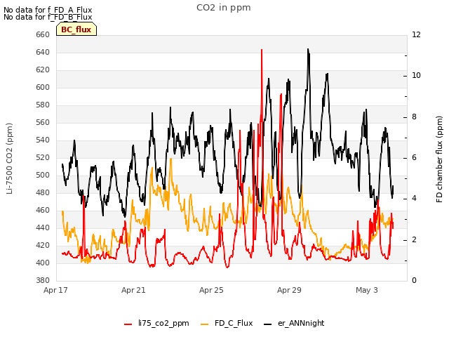 Explore the graph:CO2 in ppm in a new window