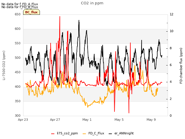 Explore the graph:CO2 in ppm in a new window