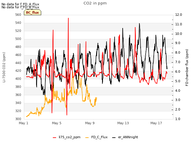 Explore the graph:CO2 in ppm in a new window