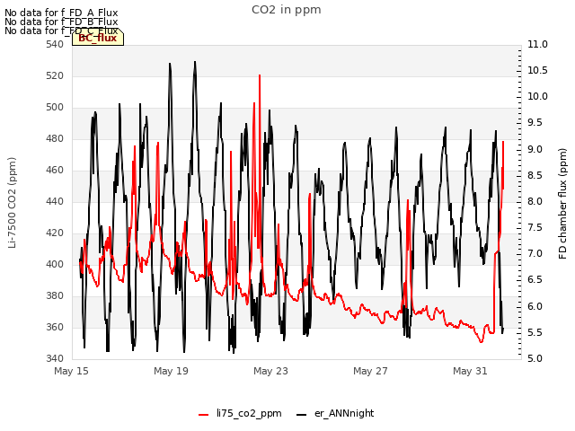 Explore the graph:CO2 in ppm in a new window