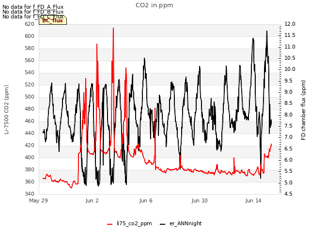 Explore the graph:CO2 in ppm in a new window