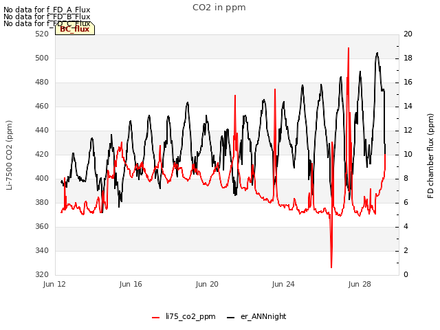 Explore the graph:CO2 in ppm in a new window