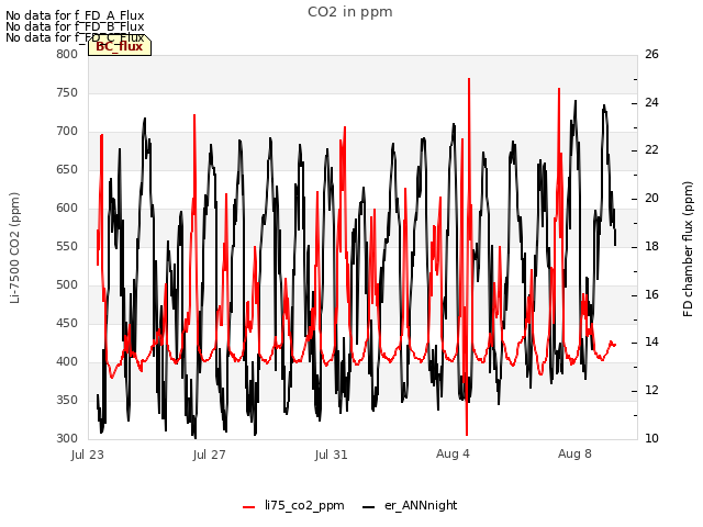 Explore the graph:CO2 in ppm in a new window