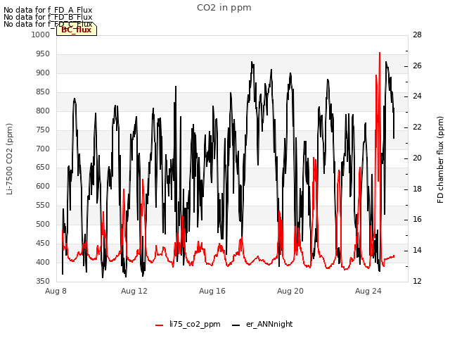 Explore the graph:CO2 in ppm in a new window