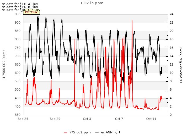 Explore the graph:CO2 in ppm in a new window