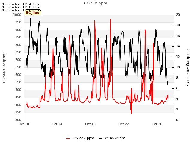 Explore the graph:CO2 in ppm in a new window