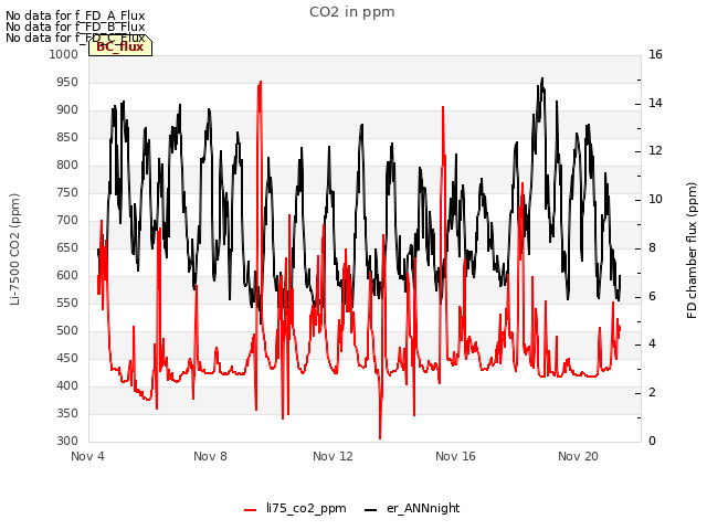 Explore the graph:CO2 in ppm in a new window