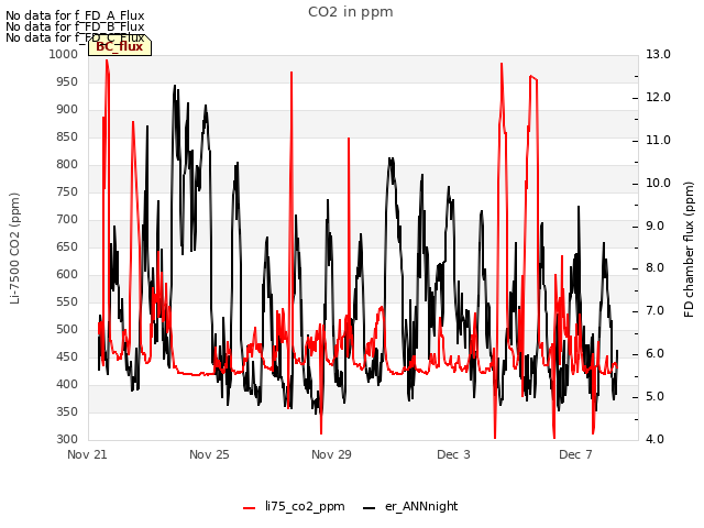 Explore the graph:CO2 in ppm in a new window