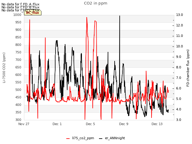 Explore the graph:CO2 in ppm in a new window