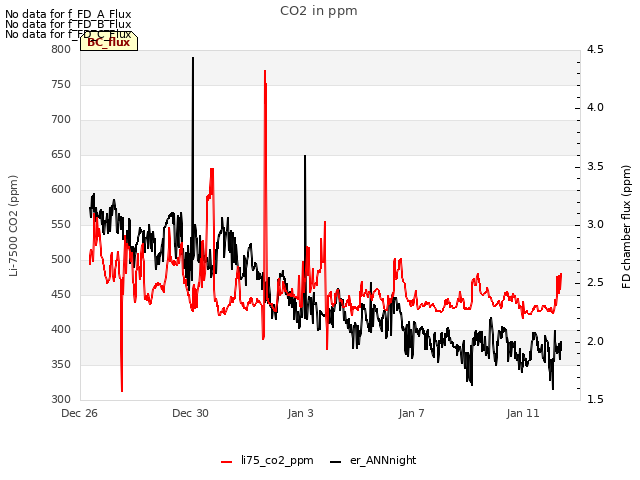 Explore the graph:CO2 in ppm in a new window