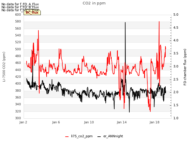 Explore the graph:CO2 in ppm in a new window