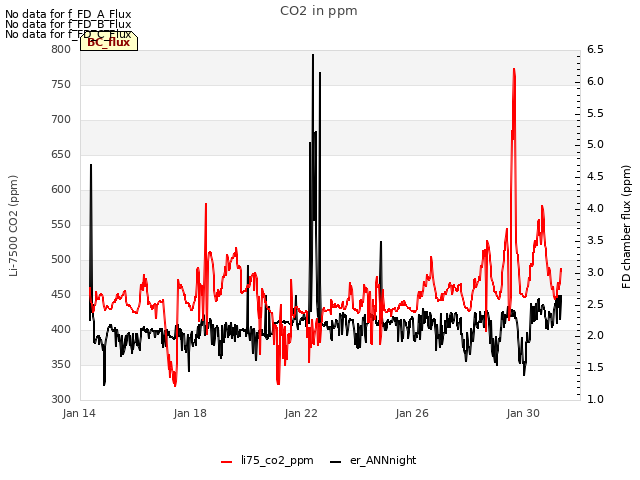 Explore the graph:CO2 in ppm in a new window