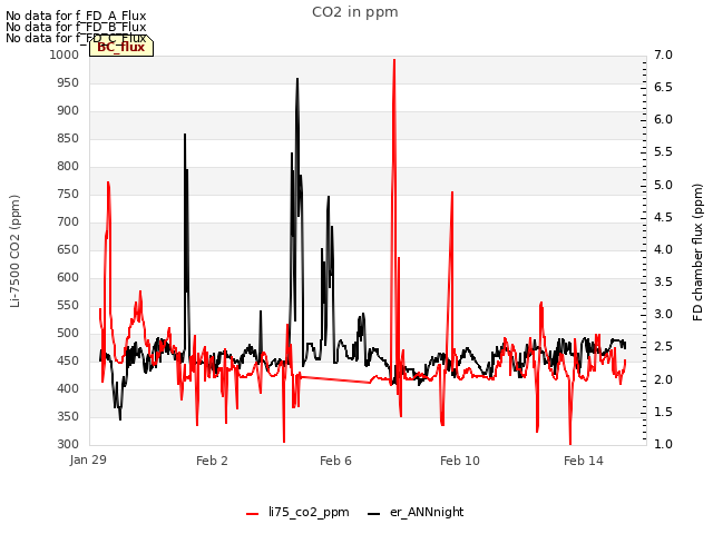 Explore the graph:CO2 in ppm in a new window