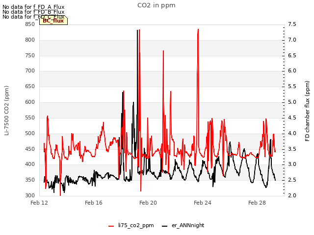 Explore the graph:CO2 in ppm in a new window