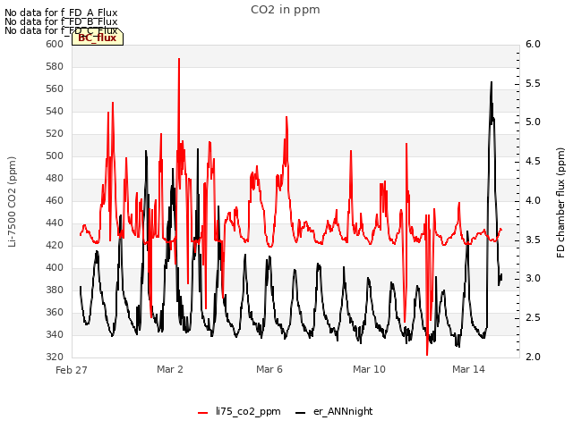 Explore the graph:CO2 in ppm in a new window