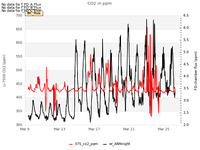 Explore the graph:CO2 in ppm in a new window