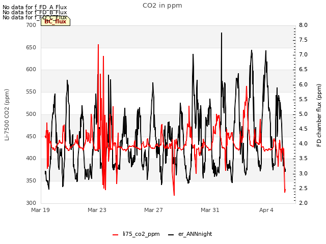 Explore the graph:CO2 in ppm in a new window