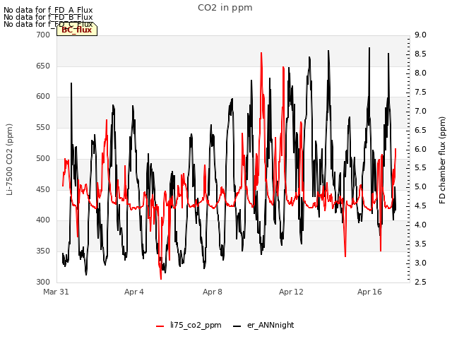 Explore the graph:CO2 in ppm in a new window