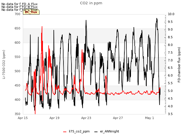 Explore the graph:CO2 in ppm in a new window