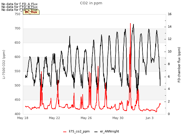 Explore the graph:CO2 in ppm in a new window