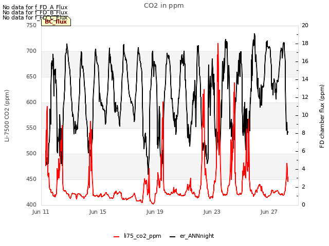 Explore the graph:CO2 in ppm in a new window