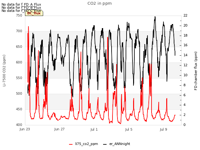 Explore the graph:CO2 in ppm in a new window