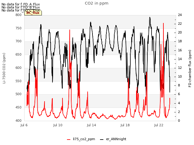 Explore the graph:CO2 in ppm in a new window