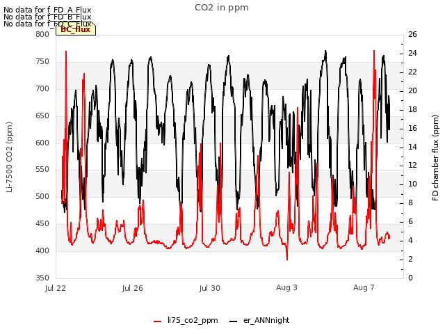 Explore the graph:CO2 in ppm in a new window