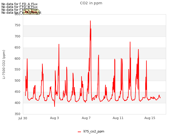 Explore the graph:CO2 in ppm in a new window