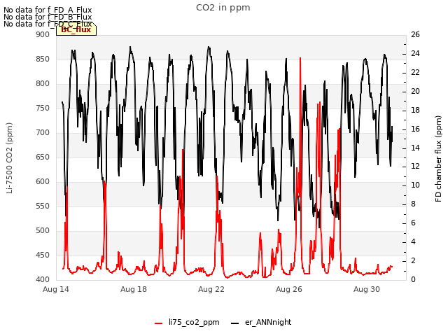 Explore the graph:CO2 in ppm in a new window
