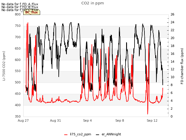 Explore the graph:CO2 in ppm in a new window