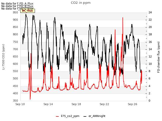 Explore the graph:CO2 in ppm in a new window