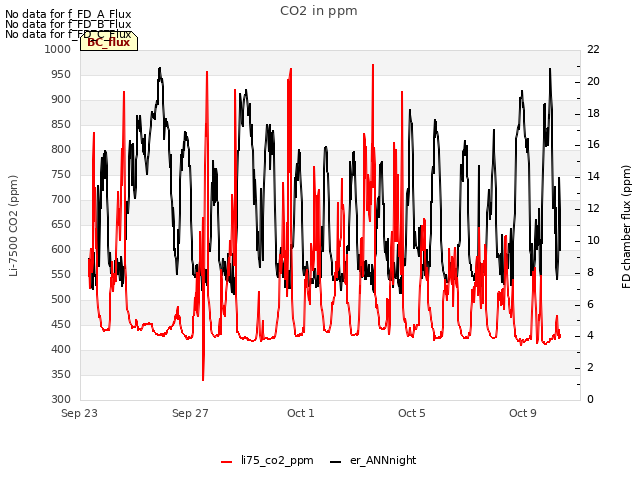 Explore the graph:CO2 in ppm in a new window