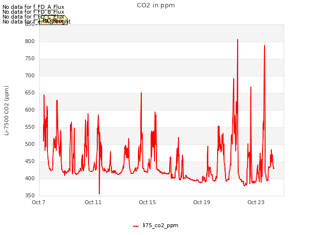 Explore the graph:CO2 in ppm in a new window