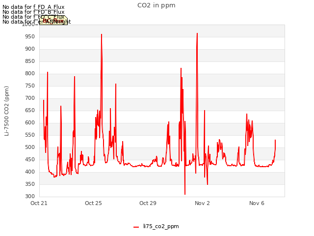 Explore the graph:CO2 in ppm in a new window