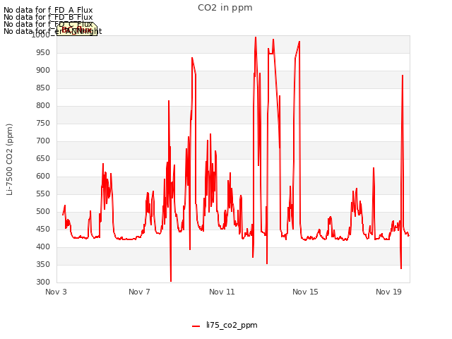 Explore the graph:CO2 in ppm in a new window