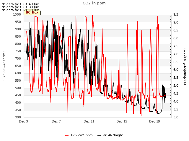 Explore the graph:CO2 in ppm in a new window