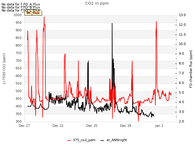 Explore the graph:CO2 in ppm in a new window