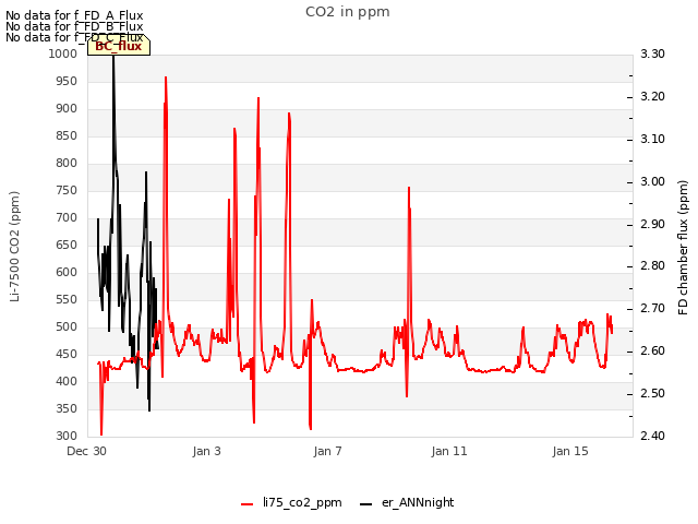 Explore the graph:CO2 in ppm in a new window